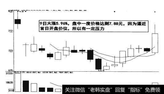 图11-9  首日开盘价位