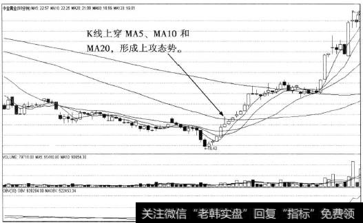 中金黄金60分钟走势图
