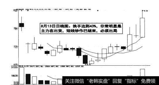 图11-13  短线炒作结束必须出局