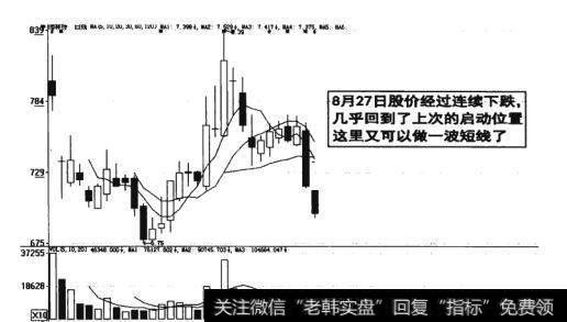 图11-15 回到启动位置的股价