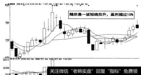 图11-17  短线拉升的盈利