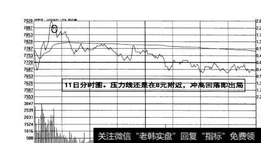 图11-19 冲高回落即出局