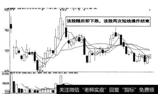 图11-20  短线操作结束