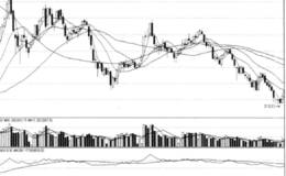 移动均线对于市场行情的滞后性与分时均线以及长周期均线的应用
