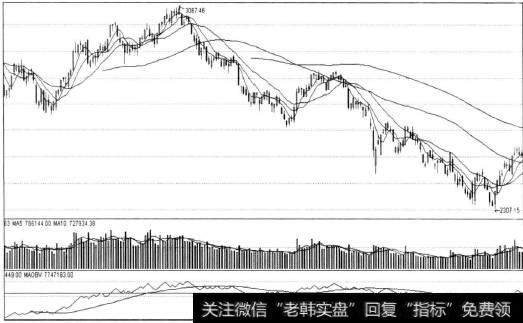 沪市2011年1月以来的日线图