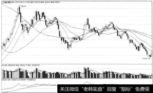 沪市2009年4月以来的周线图