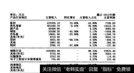 图12-4 产品行业地区