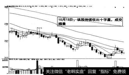 图12-10 持续收出十字星