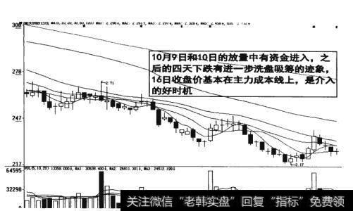 图12-11 收盘价基本在<a href='/dxcgshiji/127950.html'>主力成本线</a>上