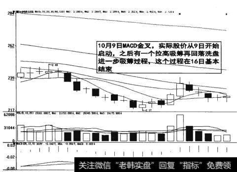 图12-13再回落<a href='/gpxipan/'>洗盘</a>进一步吸筹过程