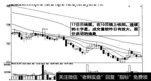 图12-14 股价启动的迹象