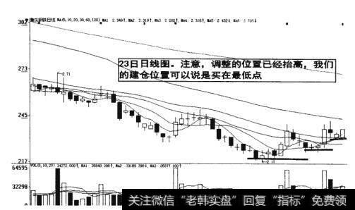 图12-19 建仓位置买在最低点