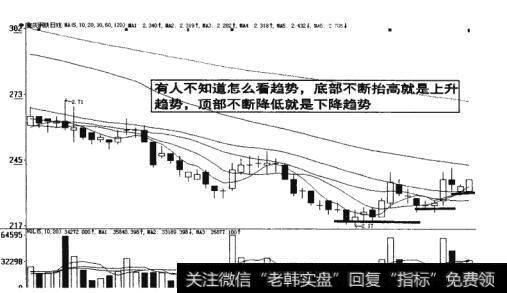 图12-20 顶部不断降低就是下降趋势