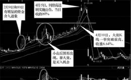 高送转实战心得：抓住除权前“小山丘”的短线获利机会