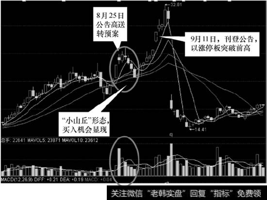 德美化工（002054）2009年9月18日高送转除权前后走势图