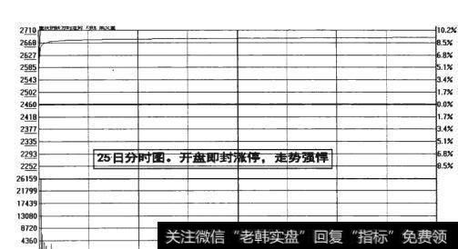 图12-25 开盘即封涨停走势强悍