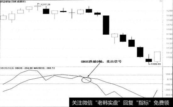 0BOS跌破0轴