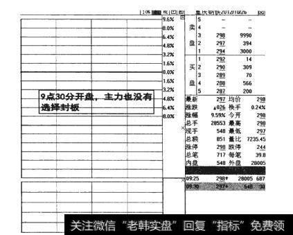 图12-29  主力没有选择封板