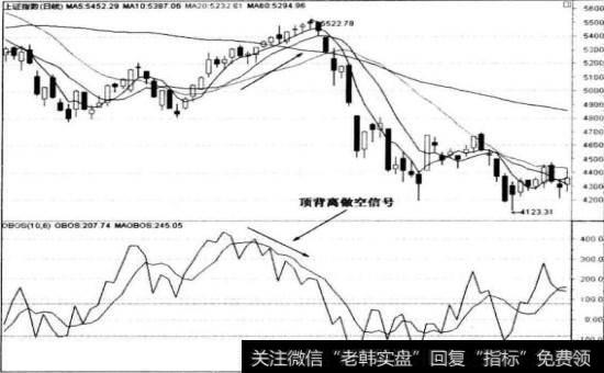 OBOS与大盘指数顶背离