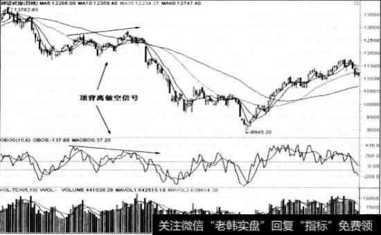 顶背离做空信号