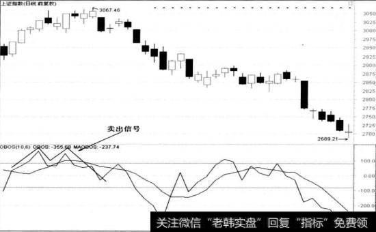 OBOS在0轴线上方形成M头