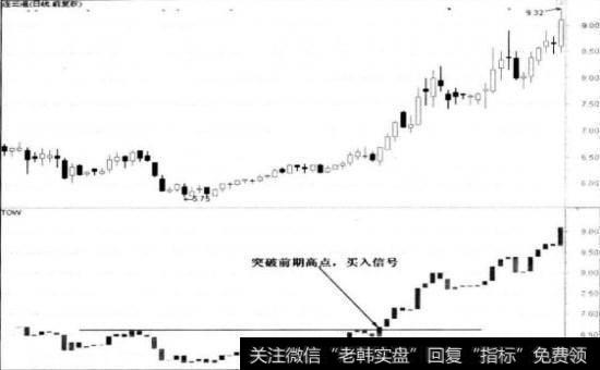 突破前期高点买入信号