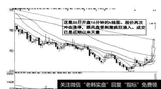 图12-35 跟风盘受刺激疯狂涌入