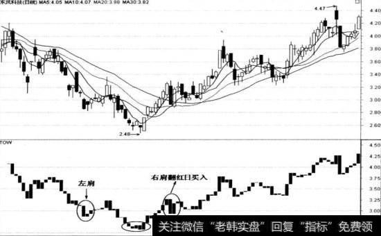 东风科技(600081)