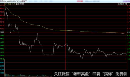 银河生物分时走势图