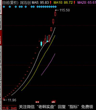阿石创K线走势图