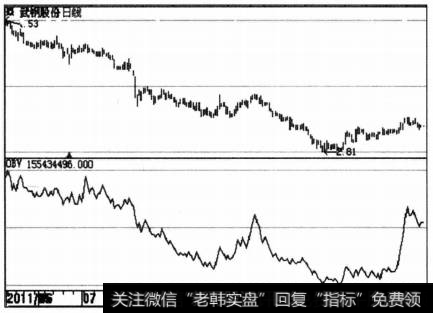 OBV指标的构成原理