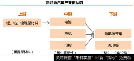 新能源汽车产业链状态