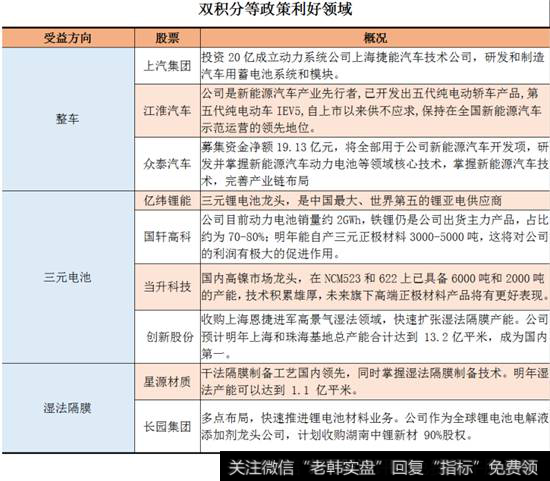 双积分政策利好领域