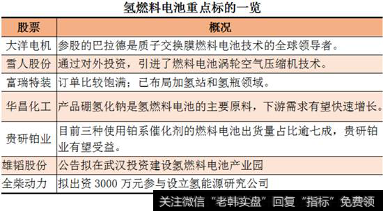 氢燃料电池重点标的一览