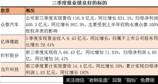 三季度报业绩良好标的