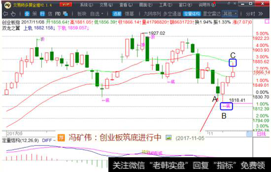 揭秘大盘冲高回落