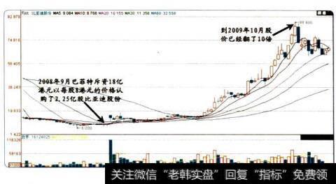 巴菲特的长线价值投资
