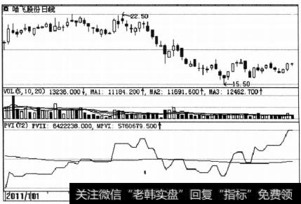 PVI指标