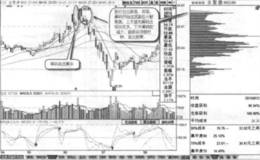 筹码高位分散背离实战案例及实战要领