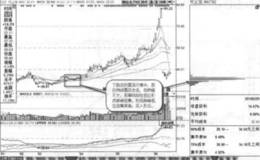 单峰低位密集背离实战案例及实战要领