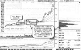 筹码低位分散背离实战案例及实战要领