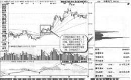 低位单峰变双峰背离实战案例及实战要领