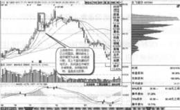 高位双峰变多峰背离实战案例及实战要领