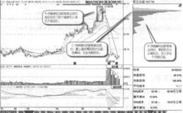 顶峰筹码发散背离？顶峰筹码发散背离的形态特征