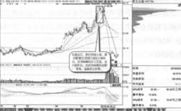 顶峰筹码发散背离实战案例及实战要领