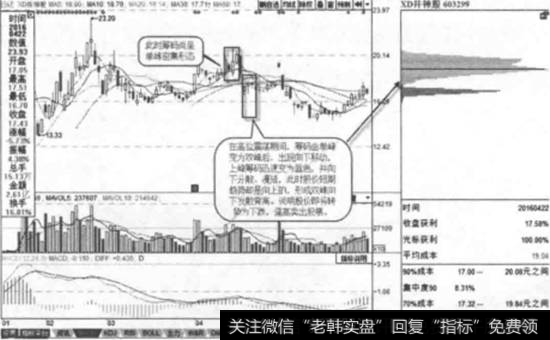 井神股份-2016年4月22日<a href='/choumafenbu/'>筹码分布</a>图