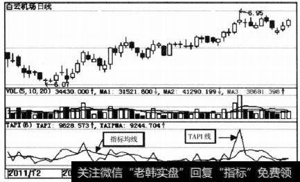 TAPI指标的技术图形