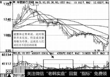 成交量的缩量