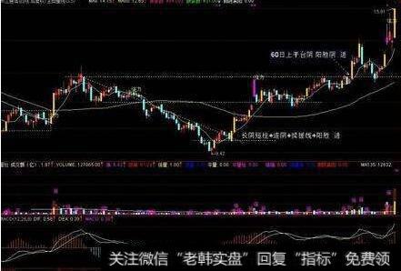 从开盘价所处位置当日涨跌