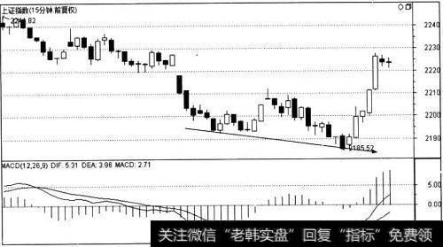 上证指数（15分钟）